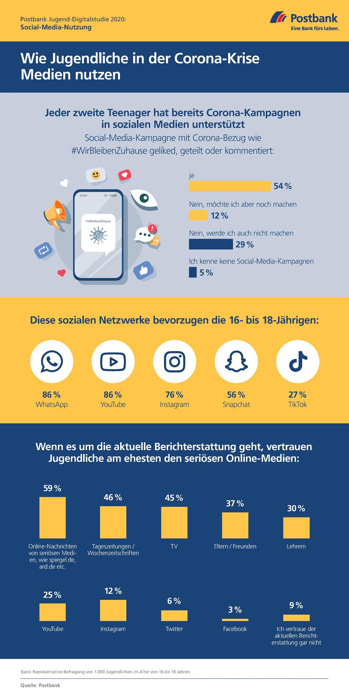   (Grafik: Posrbank)