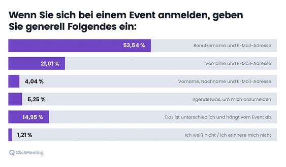  (Grafik: Clickmeeting)