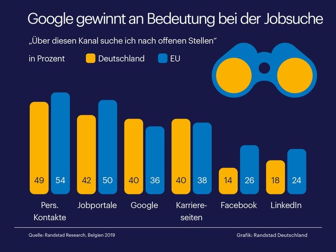 Noch sind persönliche Kontakte und Jobportale wichtiger bei der Jobsuche, aber Google holt auf. (Grafik: Randstad)