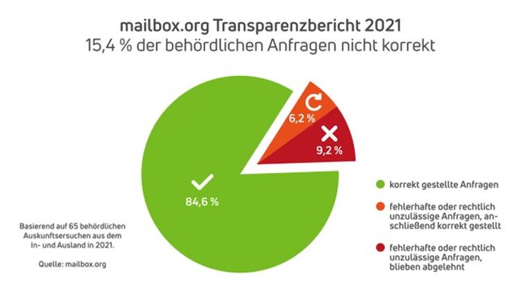  (Grafik: mailbox.org)