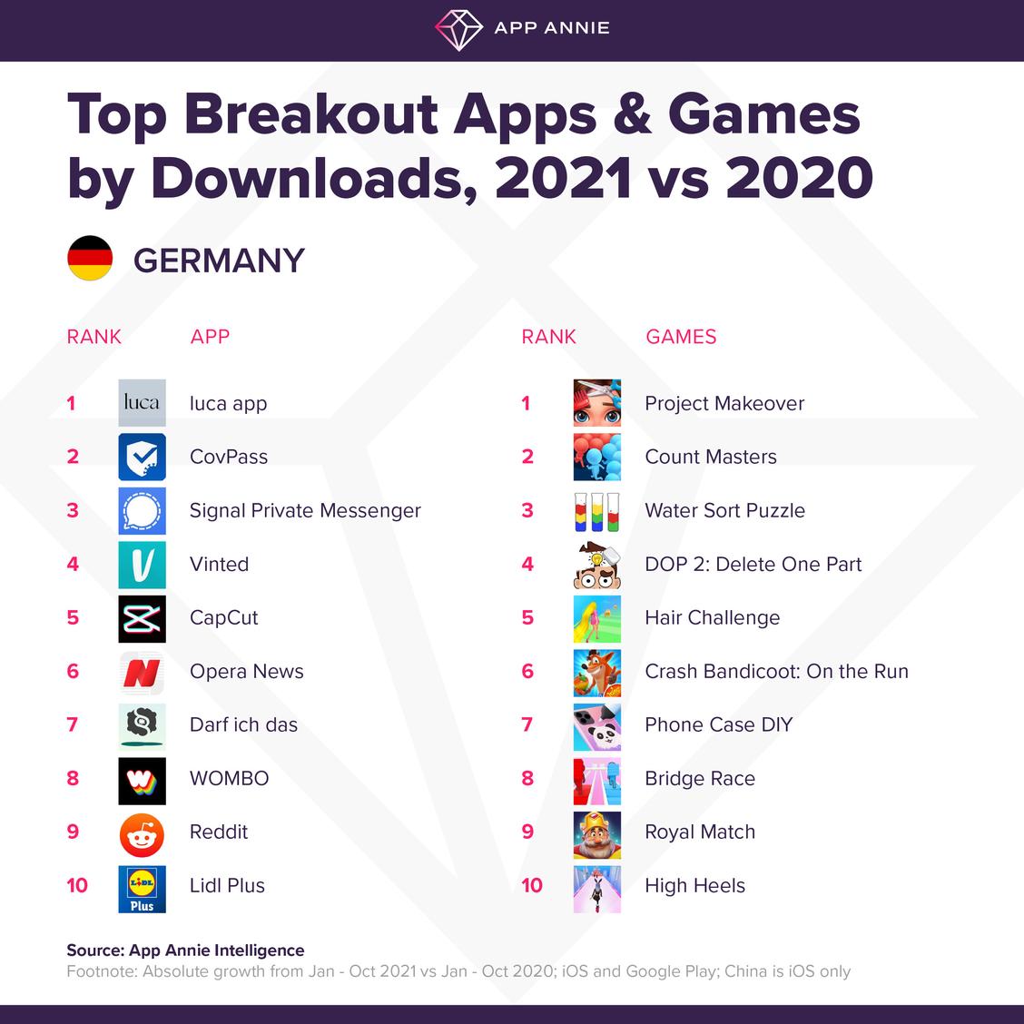 Apps rund um das Thema Covid19 waren besonders gefragt. (Grafik: App Annie)