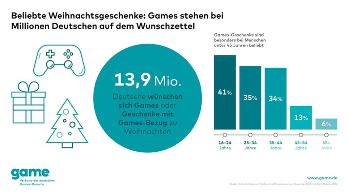  (Grafik: game)