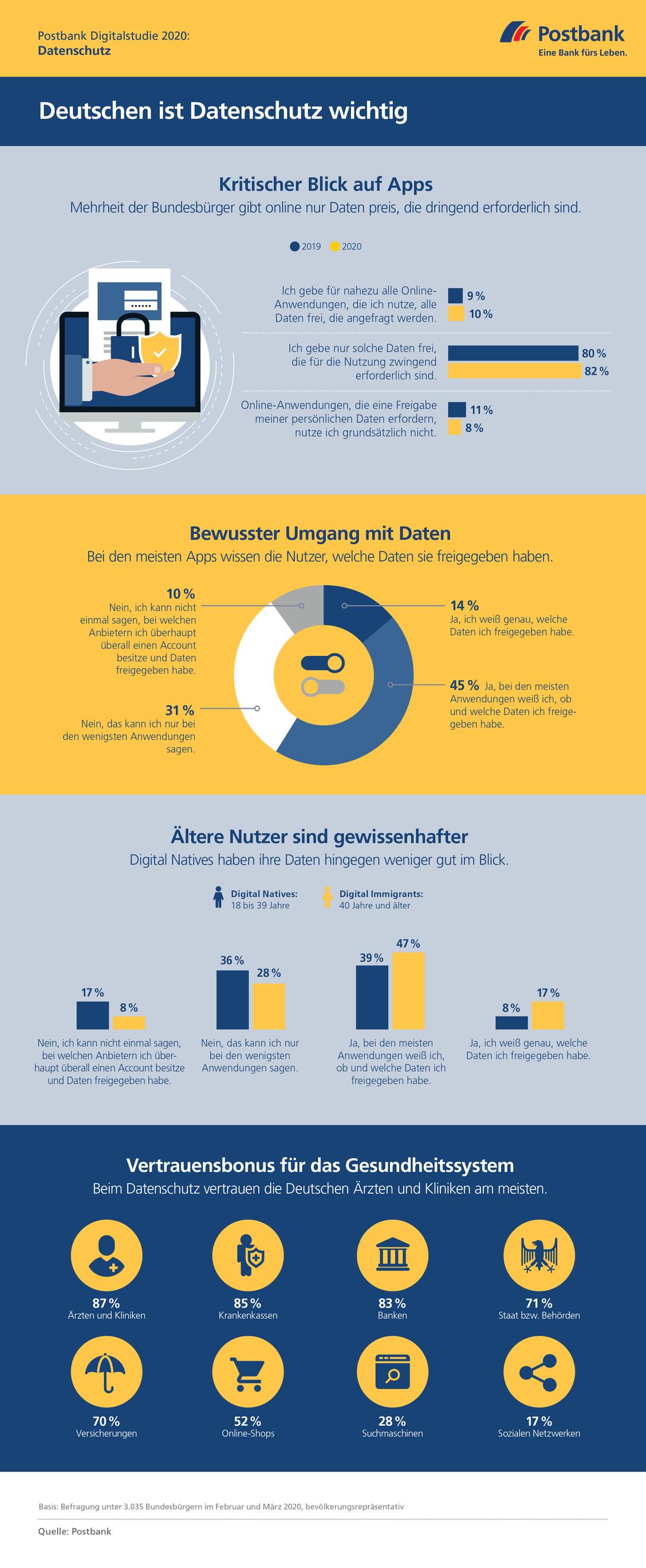 (Grafik: Postbank)