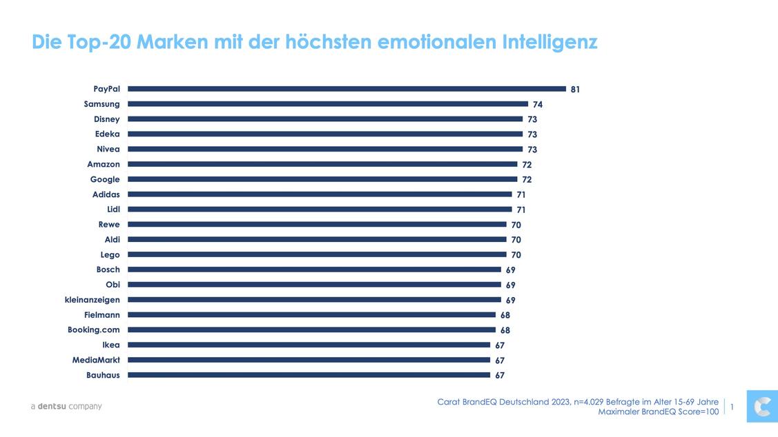Die Top-20 Marken der CARAT BrandEQ Studie, (Grafik: Carat)