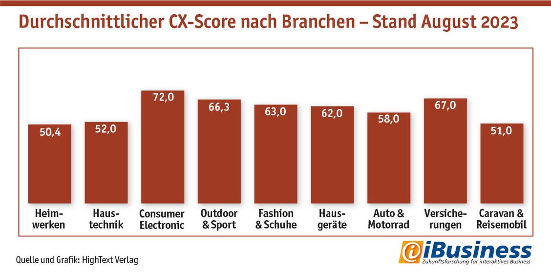 Im Branchenvergleich bildet die Branche Caravan/ Reisemobil gemeinsam mit der Haustechnik-Branche das Schlusslicht bei der Bewertung der digitalen Customer Experience. (Grafik: Hightext Verlag)