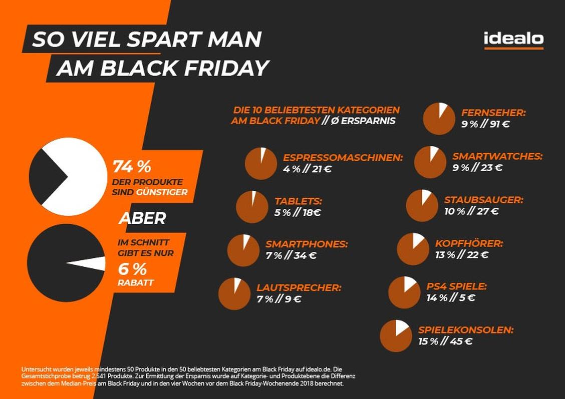Ein Viertel der Produkte ist nicht rabattiert, der Rest im Schnitt nur etwa 6 Prozent. (Grafik: idealo)