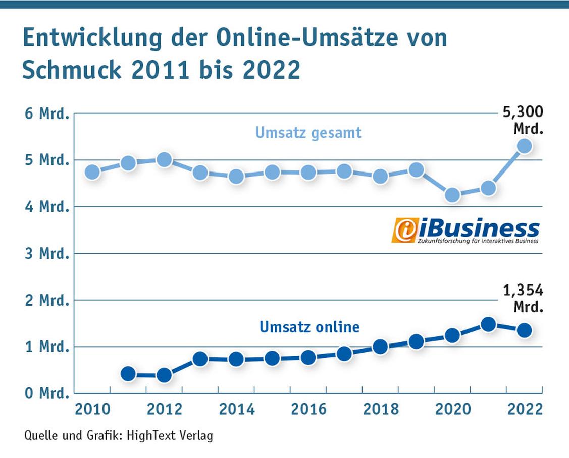  (Grafik: HighText Verlag)