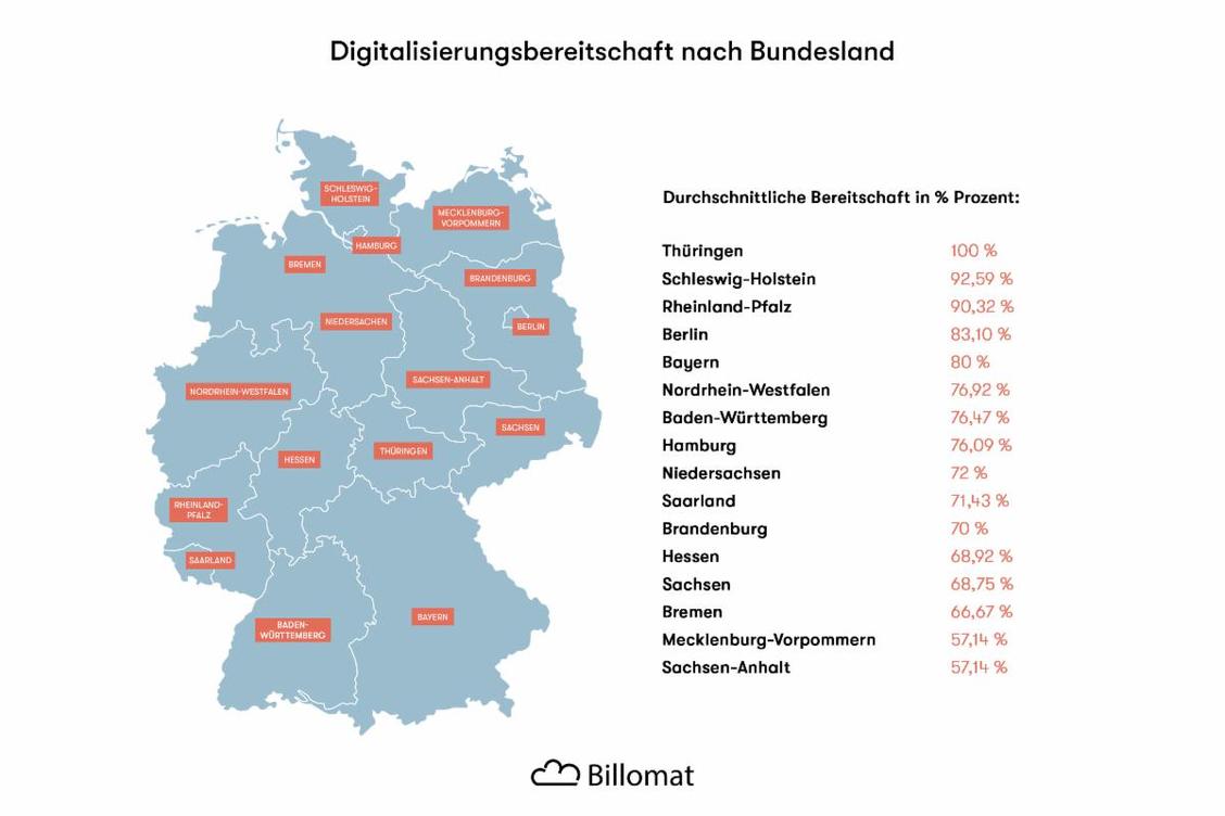 Digitalsierungsbereitschaft nach Bundesländern (Grafik: Billomat)