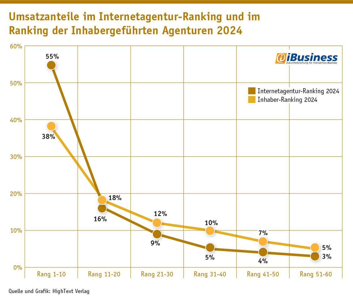  Umsatzverteilung bei dem Internetagentur-Ranking im Vergleich zum Ranking inhabergeführte Agenturen. (Grafik: iBusiness)