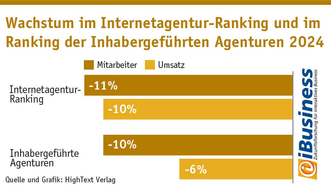 Wachstums-Vergleich Fullservice-Internetagenturen und inhabergeführte Agenturen nach Zahl der Mitarbeitenden und nach Umsatz. (Grafik: iBusiness)