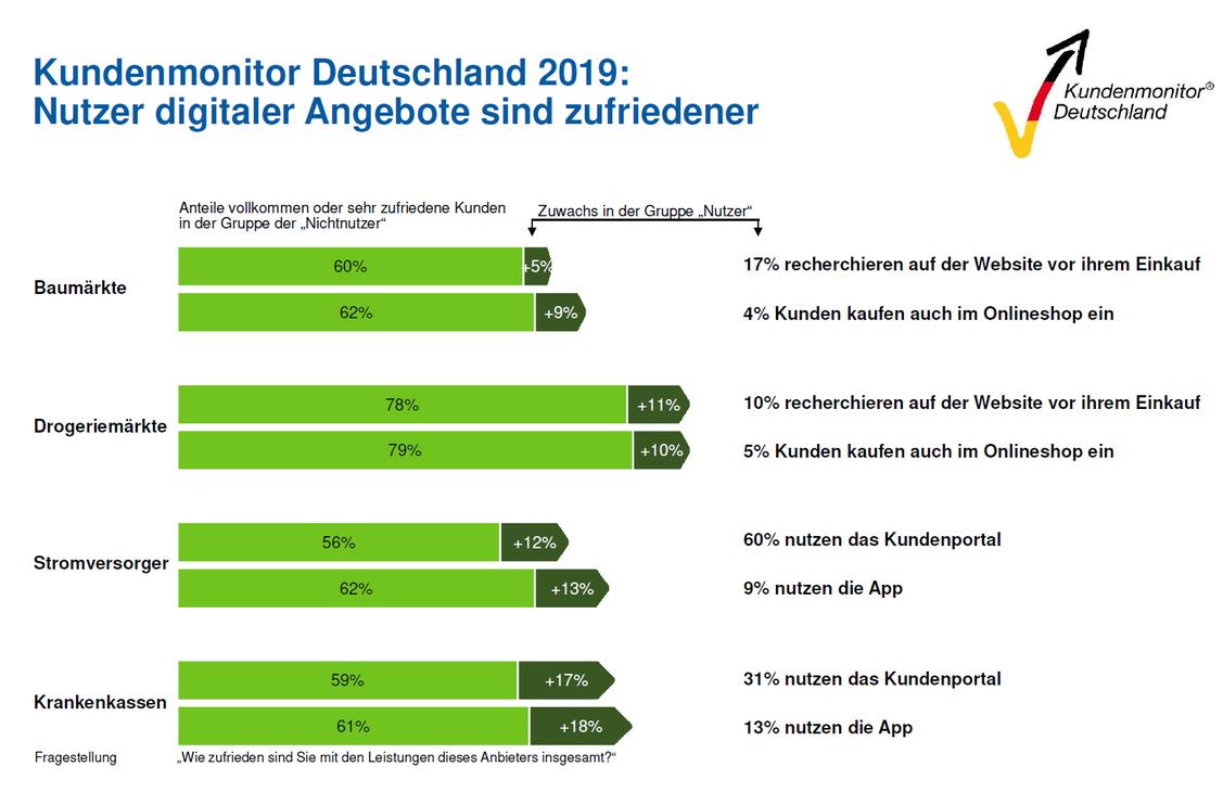 Fehlende Onlinelösungen führen zu Frust bei Kunden. (Grafik: Servicebarometer AG)