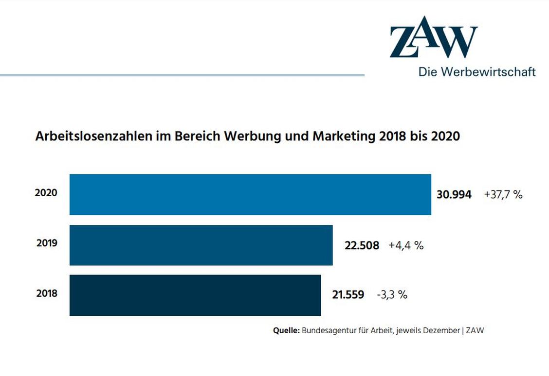 Rekordzahl bei den Arbeitslosen. (Grafik: ZAW/Bundesagentur für Arbeit)