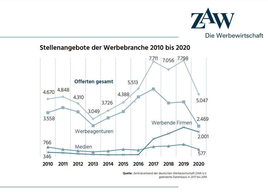 Vor allem Agenturen suchen weniger Personal. (Grafik: ZAW)