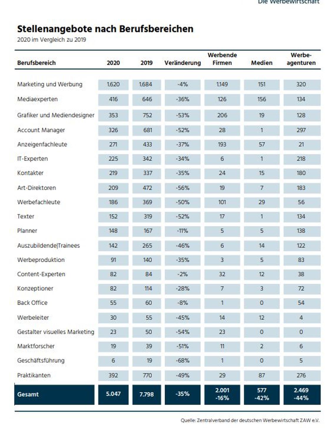 Ein Minus in allen Berufsgruppen. (Grafik: ZAW)
