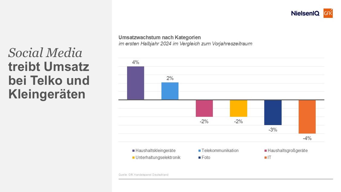 Umsatzwachstum im 1. Halbjahr 2024 bei Haishaltskleingeräten, UE, TK, Foto, IT und weißer Ware (Grafik: GfK)