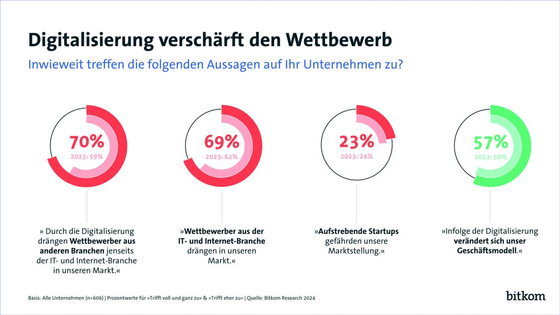  (Grafik: Bitkom)