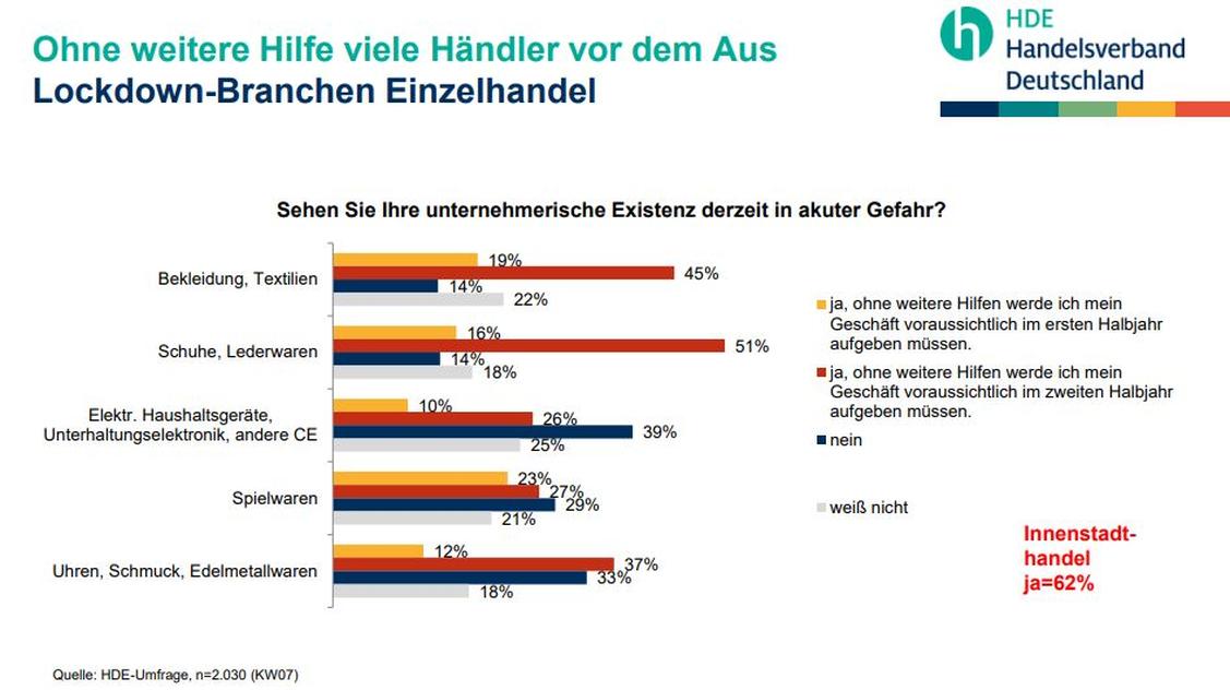 Viele Mode- und Schuhhändler fürchten die Insolvenz. (Grafik: Handelsverband Deutschland)