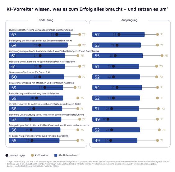 KI-Vorreiter haben verschiedene Erfolgsfaktoren im Blick. (Grafik: valantic)