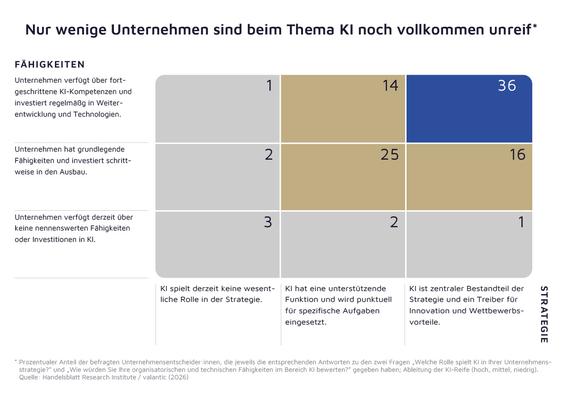 Etwa ein Drittel der DACH-Unternehmen schätzt den eigenen KI-Reifegrad als hoch ein. (Grafik: valantic)