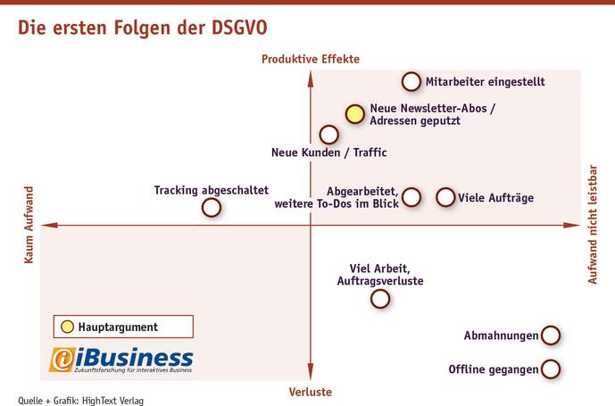 Viele Marketeers sehen auch unerwarteten Nutzen in den verstärkten Datenschutz-Regelungen. (Grafik: HighText Verlag)