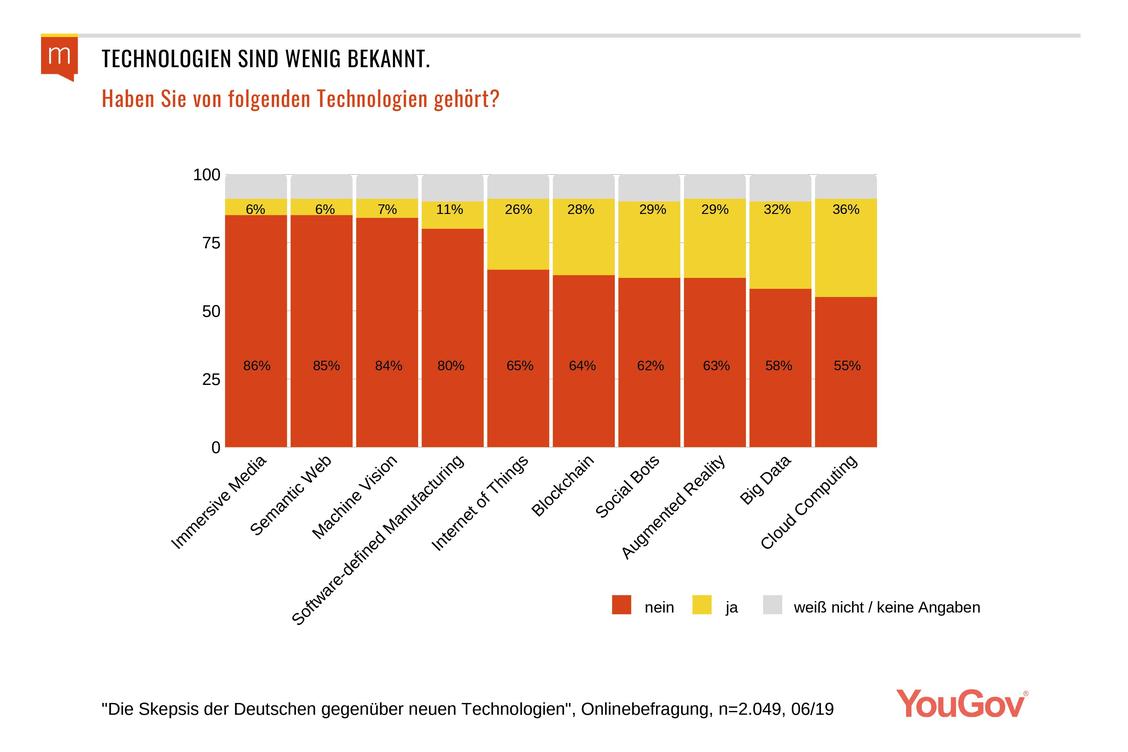 Welche digitalen Technologie die Deutschen kennen: So gut wie keine. (Grafik: YouGov/ Maischberger)