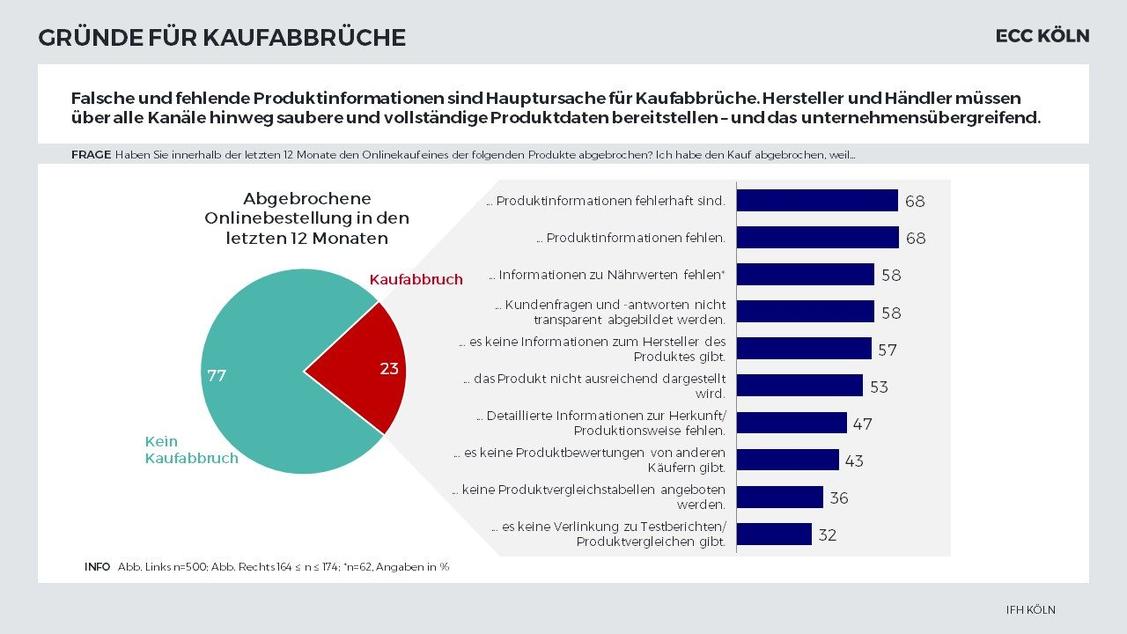 Fehlerhafte Produktinformationen können zum Kaufabbruch führen. (Grafik: IFH Köln)