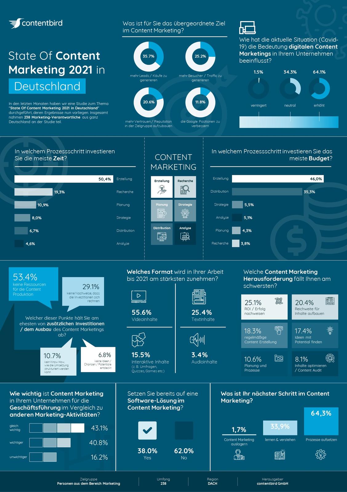  (Grafik: Contentbird GmbH)