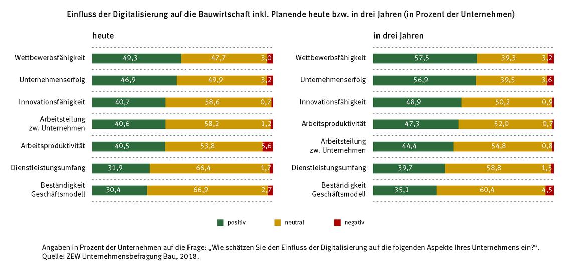 Die Baubranche erwartet für die Zukunft positive Auswirkungen der Digitalisierung. (Grafik: ZEW)
