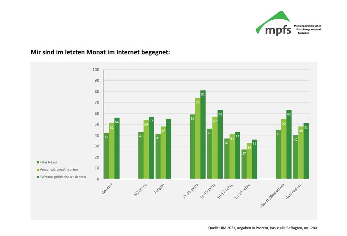 Vor allem die Jüngsten waren Fake News ausgesetzt. (Grafik: JIM 2021/mpfs)
