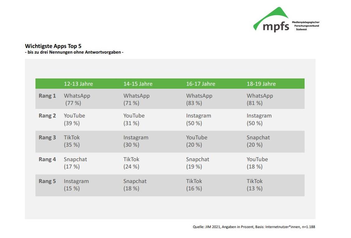 WhatsApp bleibt die beliebteste App.  (Grafik: JIM 2021/mpfs)