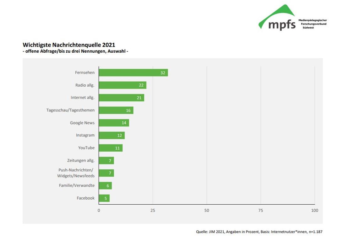 Junge Menschen informieren sich vor allem über das Fernsehen, Radio und das Internet.  (Grafik: JIM 2021/mpfs)