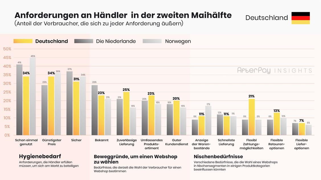 Gute Erfahrungen und der günstigste Preis sind wichtige Gründe für die Wahl eines Onlineshops.  (Grafik: obs/Arvato Financial Solutions)