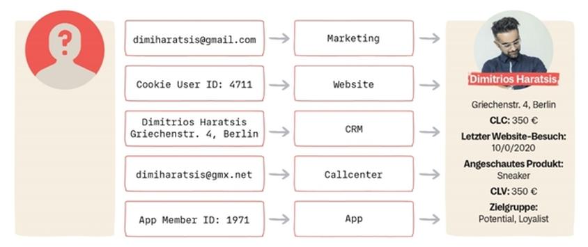 Auf Customer Data Plattformen lässt sich die Customer Journey zu eindeutigen Nutzerprofilen zusammenführen (Grafik: elaboratum)