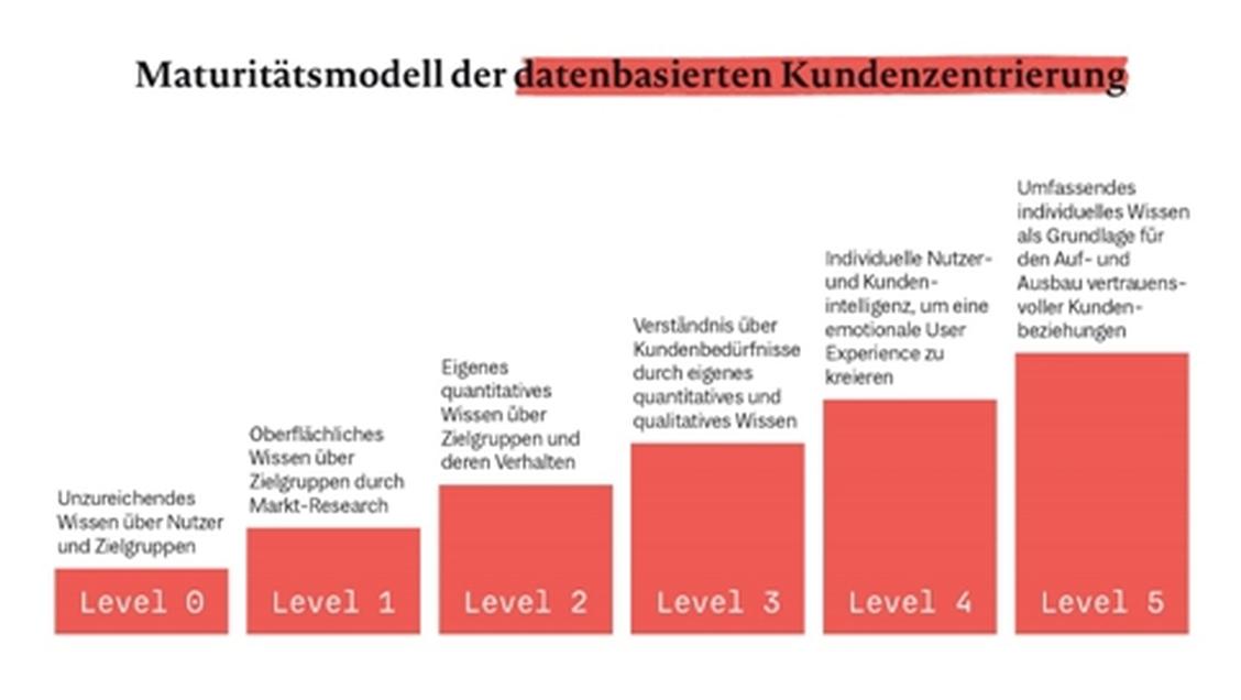 Vereinfachte Darstellung der sechs Kundenverständnis-Level  (Grafik: elaboratum)