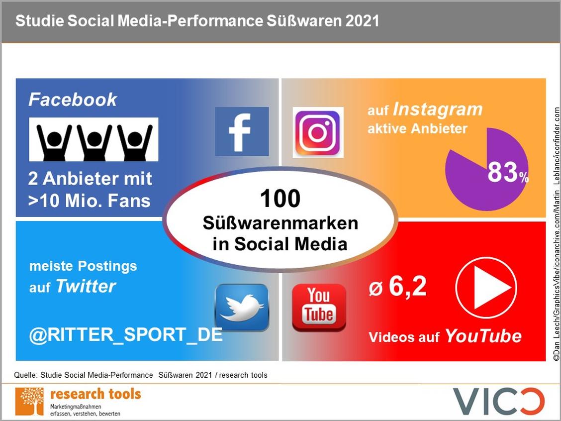 Ritter Sport twittert viel und gerne.  (Grafik: Research Tools/Vico)
