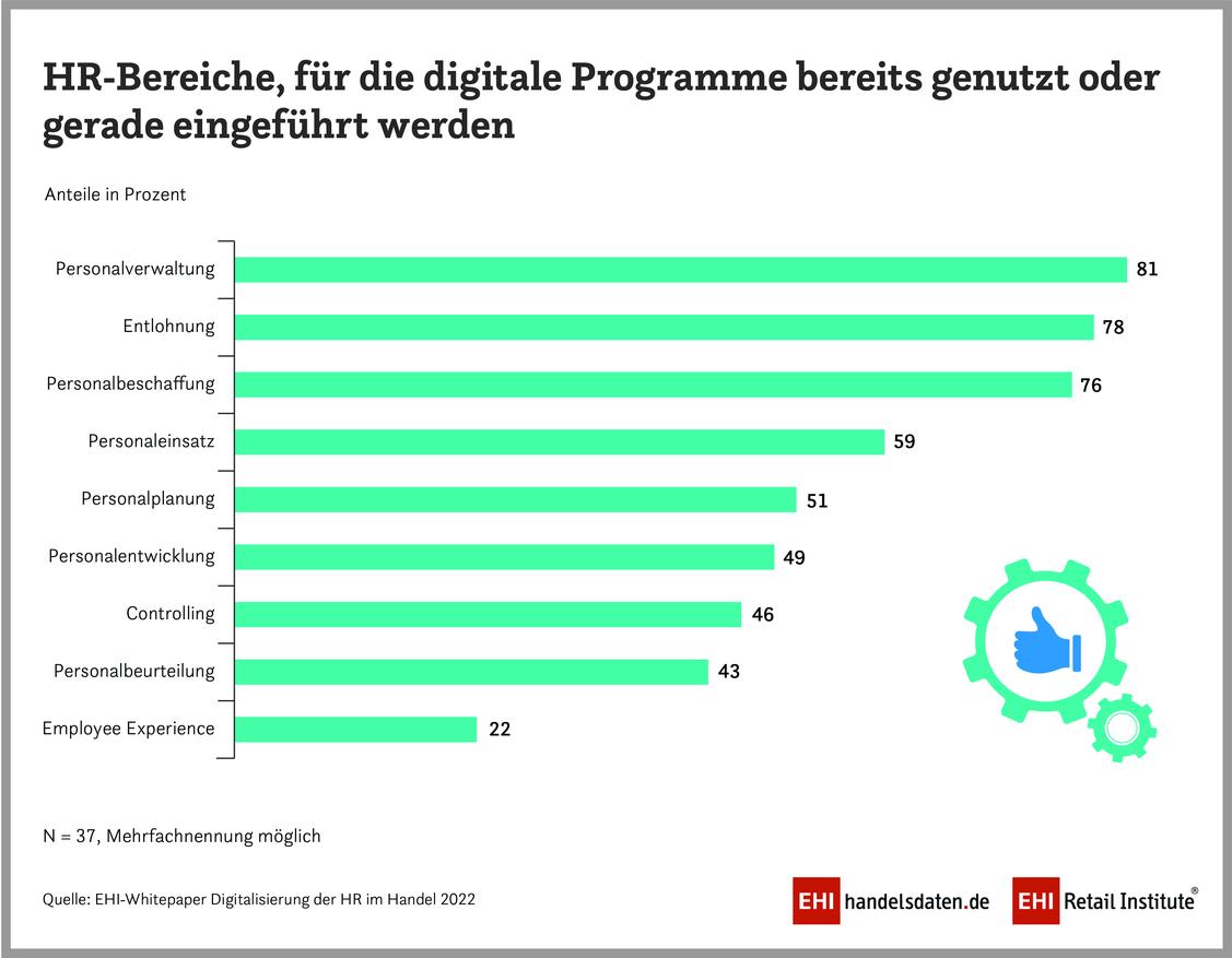  (Grafik: EHI)