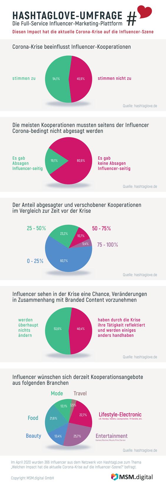 Viele Influencer überdenken ihr Postingverhalten. (Grafik: Hashtaglove)