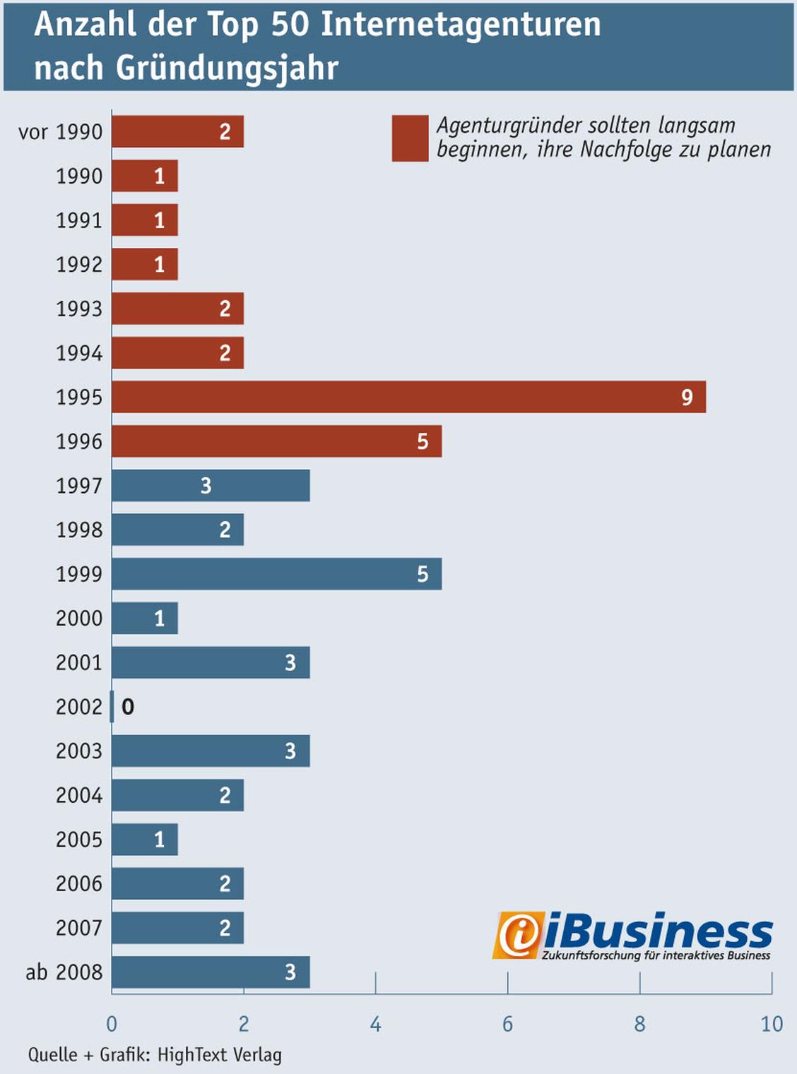 Anzahl der Top 50 Internetagenturen nach Gründungsjahr (Grafik: Hightext Verlag)