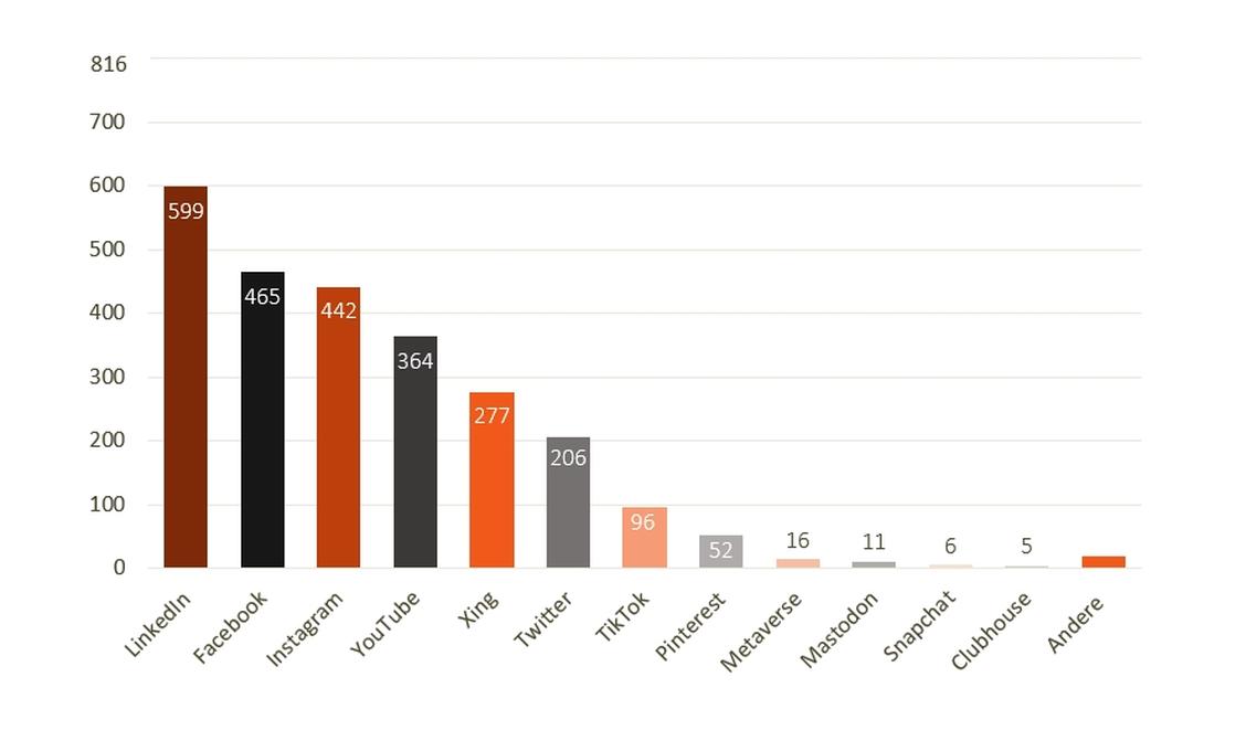 Von 816 befragten Unternehmen im DACH-Raum nutzen 599 LinkedIn. (Grafik: Althaller Communication)
