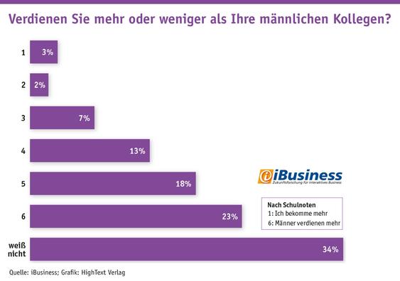 Gehalt: Hohe Unsicherheit, aber klare Tendenz (Grafik: iBusiness; Grafik: Hightext Verlag)
