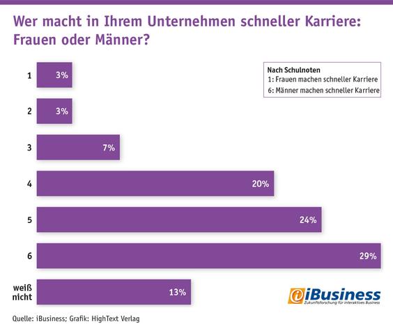  (Grafik: iBusiness; Grafik: Hightext Verlag)
