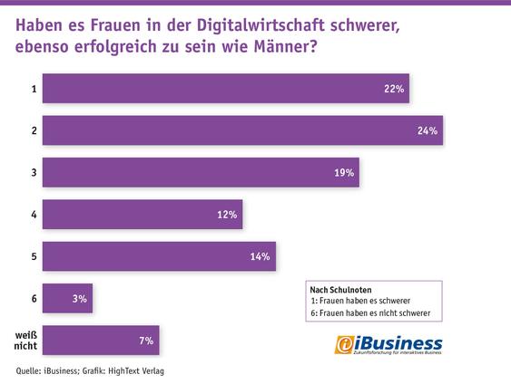  (Grafik: iBusiness; Grafik: Hightext Verlag)