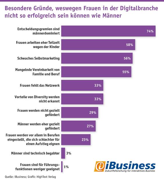  (Grafik: iBusiness; Grafik: Hightext Verlag)