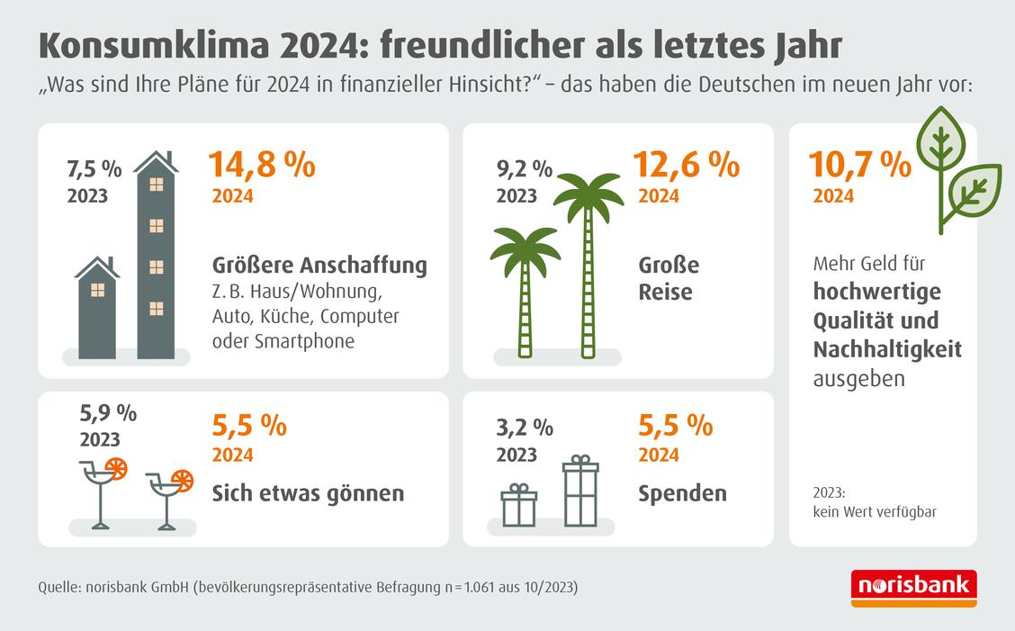  (Grafik: Norrisbank)