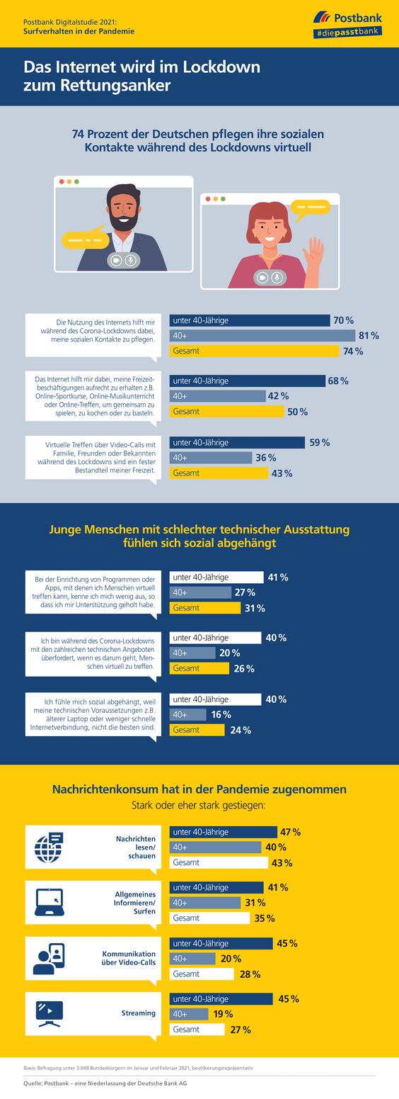 Surfverhalten in der Pandemie (Grafik: Postbank)