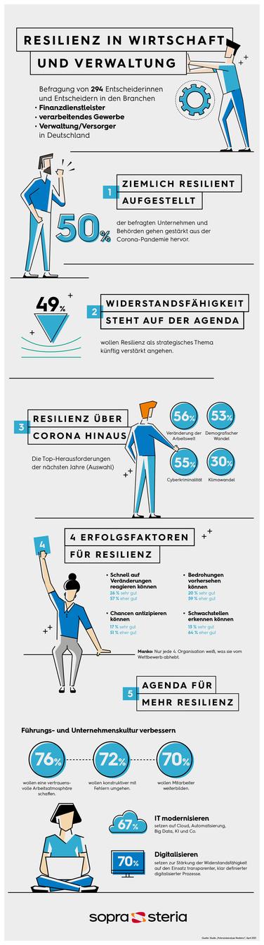  (Grafik: Sopra Steria/FAZ Institut)