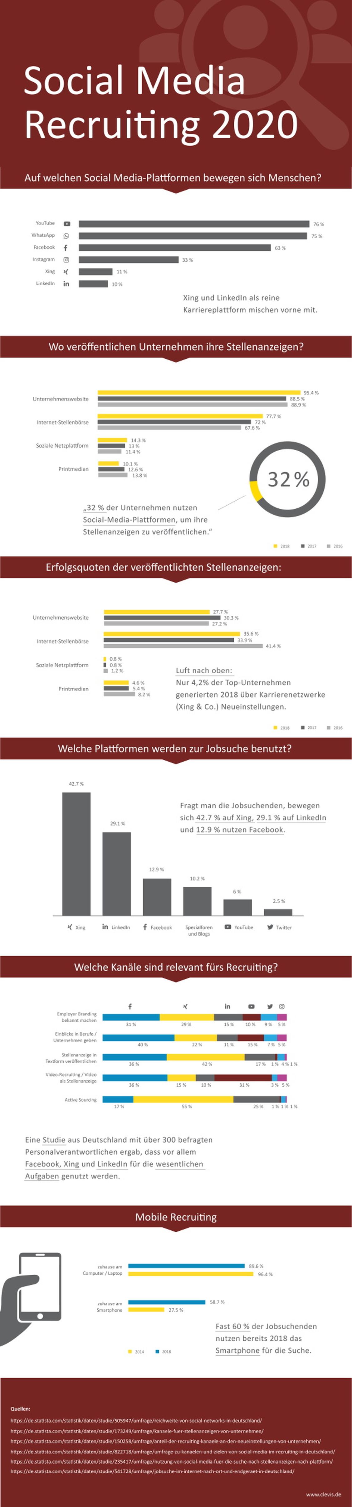  (Grafik: Clevis)