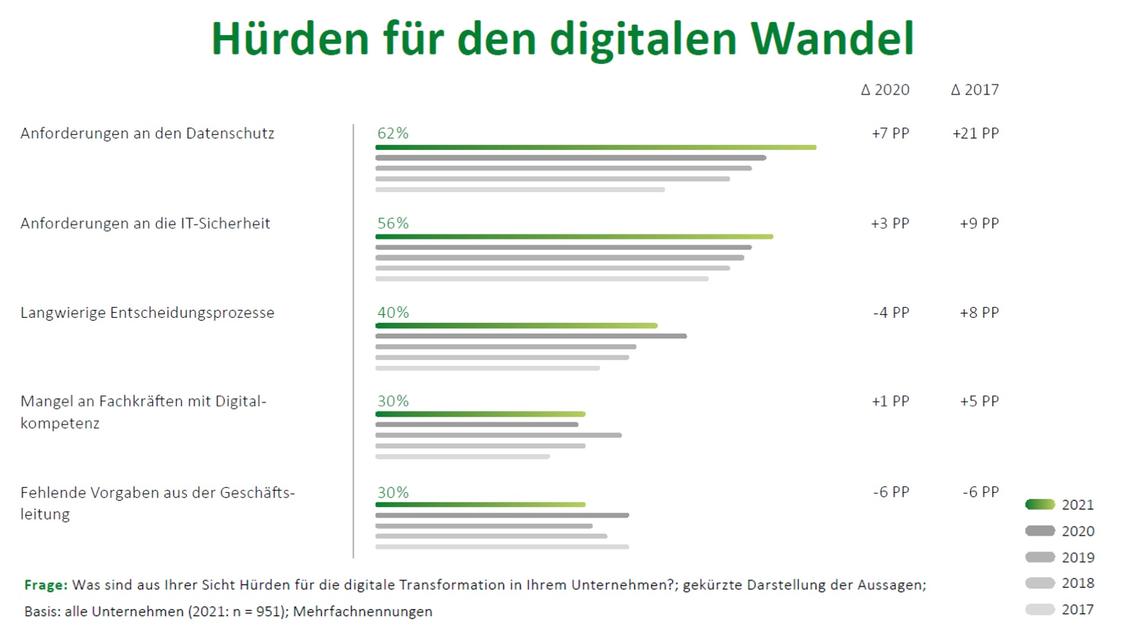 Der Datenschutz macht den meisten Firmen zu schaffen.  (Grafik: TCS)