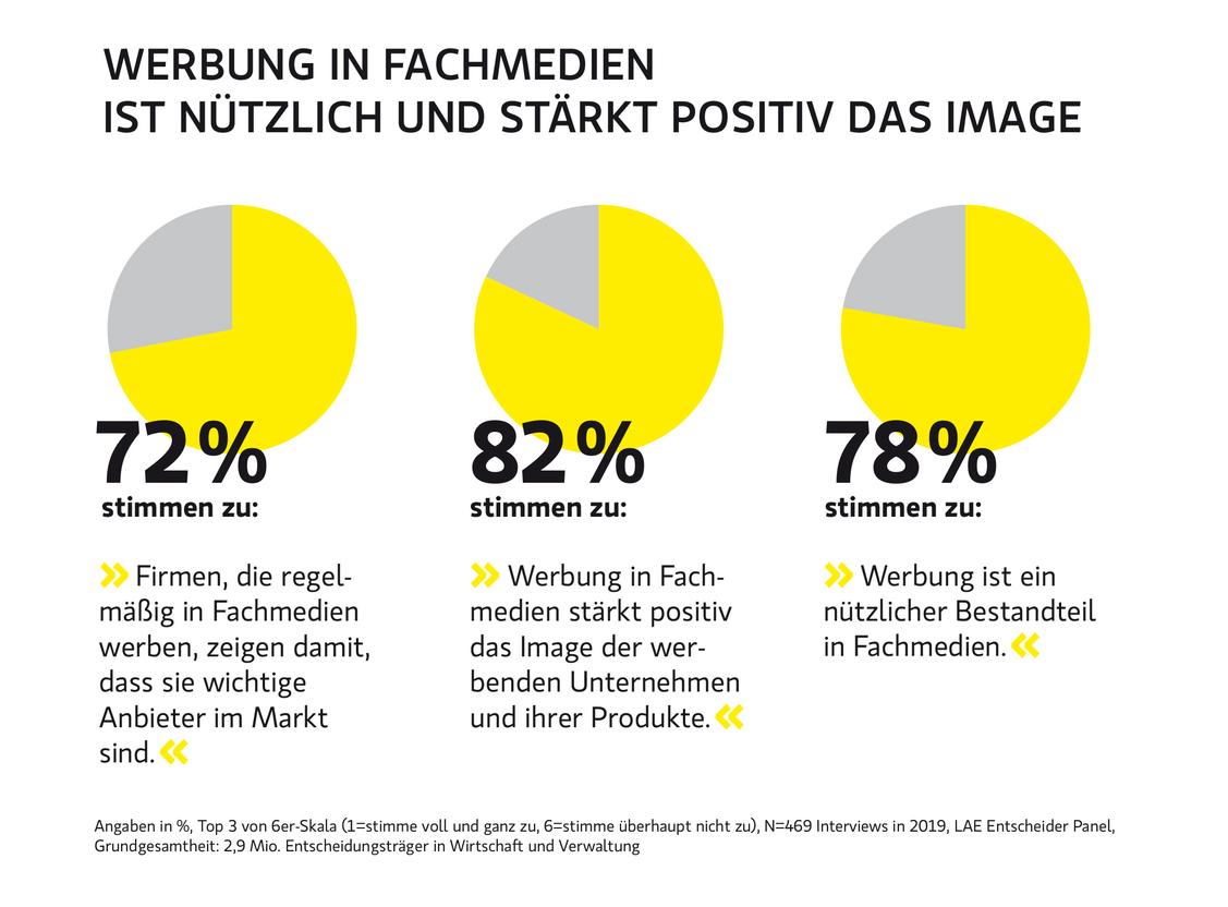 Die Akzeptanz von Fachmedien-Werbung bei Entscheidungsträgern in Wirtschaft und Verwaltung ist hoch. (Grafik: Deutsche Fachpresse)