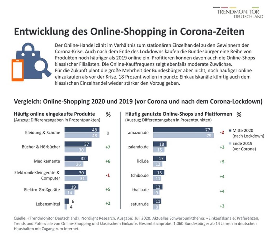  (Grafik: Trendmonitor Deutschland, Nordlight Research)